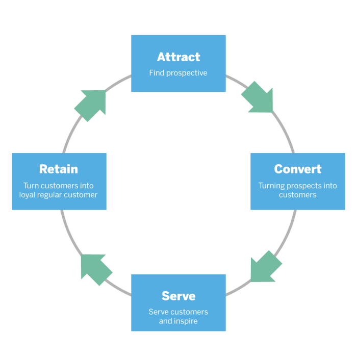 Building a Customer Retention Strategy