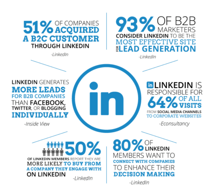 Using LinkedIn for Lead Generation