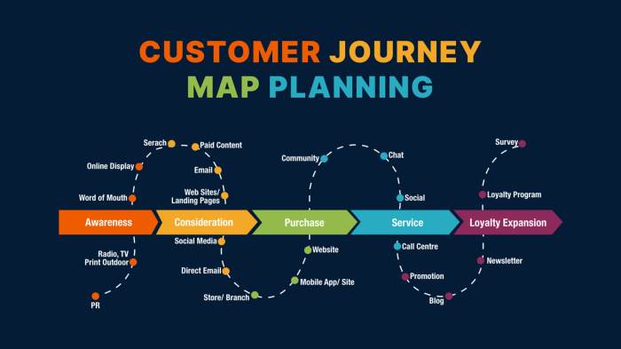 Understanding the Customer Journey