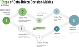 Using Customer Data to Drive Decisions